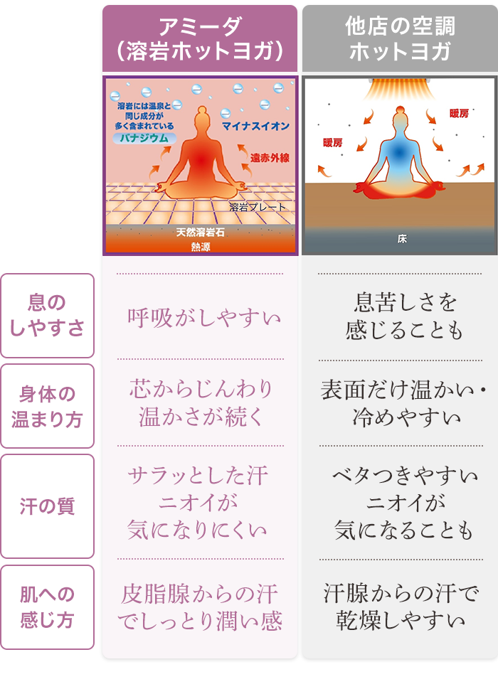 溶岩ホットヨガの違い