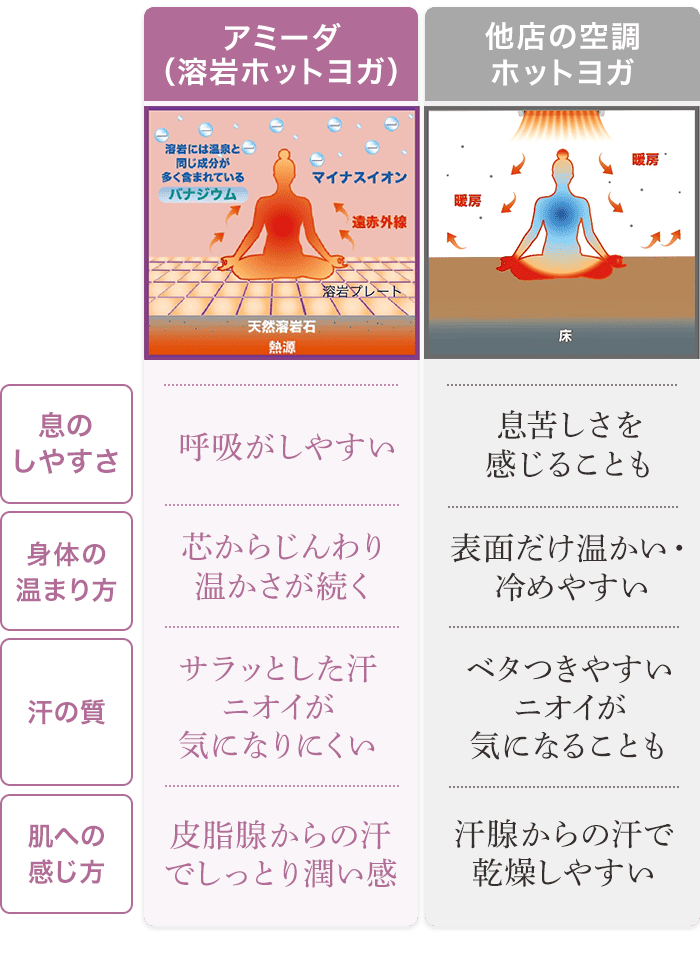 溶岩ホットヨガの違い